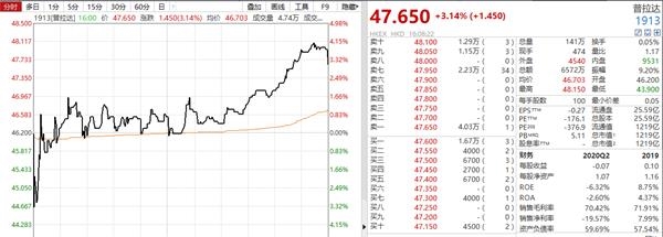A股收评：创业板指缩量反弹收涨125% 两市凯发面粉总代理超4700家个股上涨